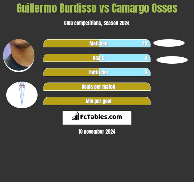 Guillermo Burdisso vs Camargo Osses h2h player stats