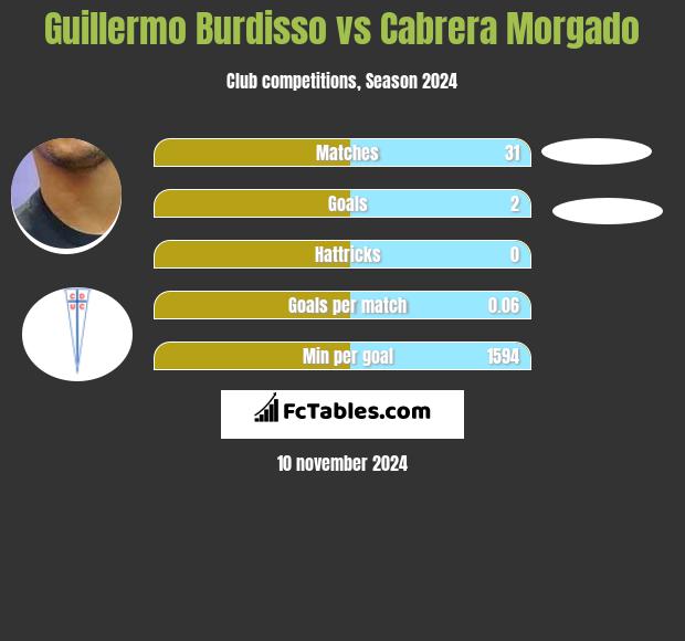 Guillermo Burdisso vs Cabrera Morgado h2h player stats