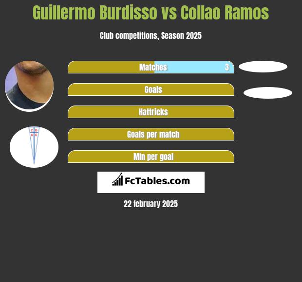 Guillermo Burdisso vs Collao Ramos h2h player stats