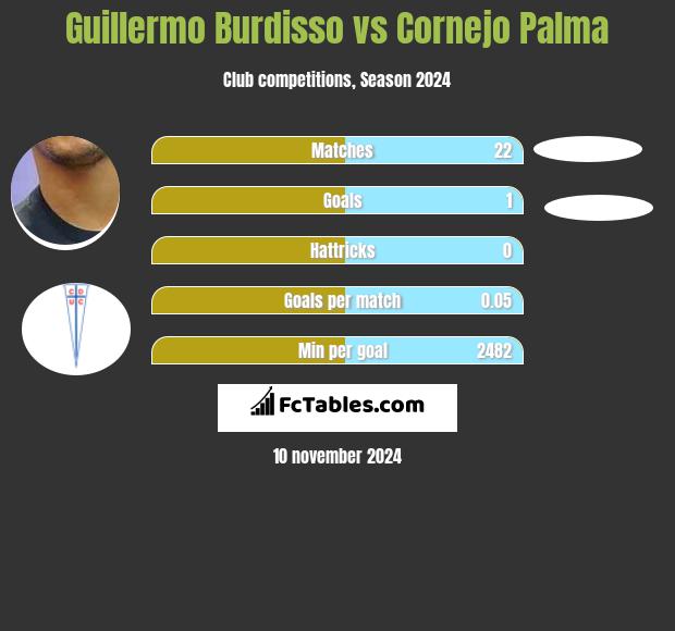 Guillermo Burdisso vs Cornejo Palma h2h player stats