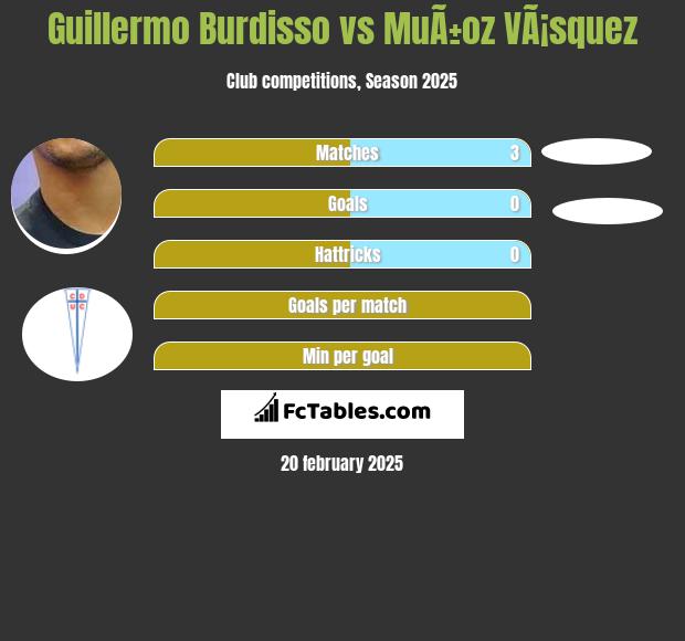 Guillermo Burdisso vs MuÃ±oz VÃ¡squez h2h player stats