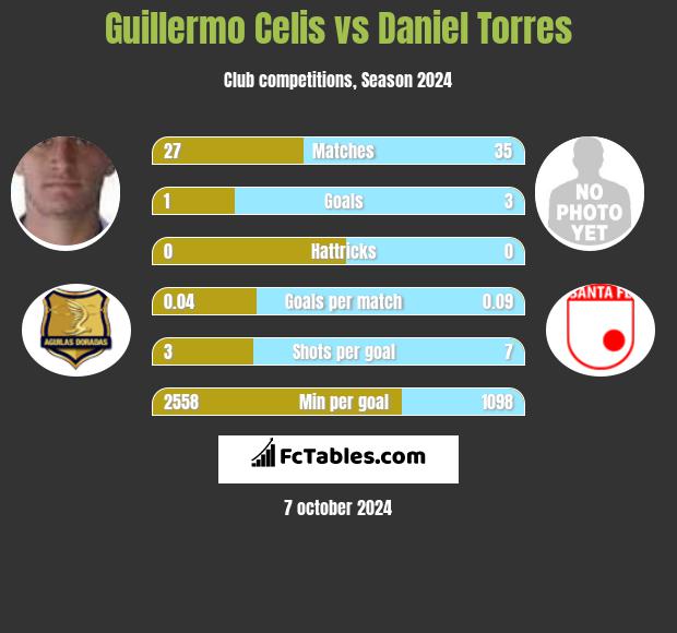 Guillermo Celis vs Daniel Torres h2h player stats