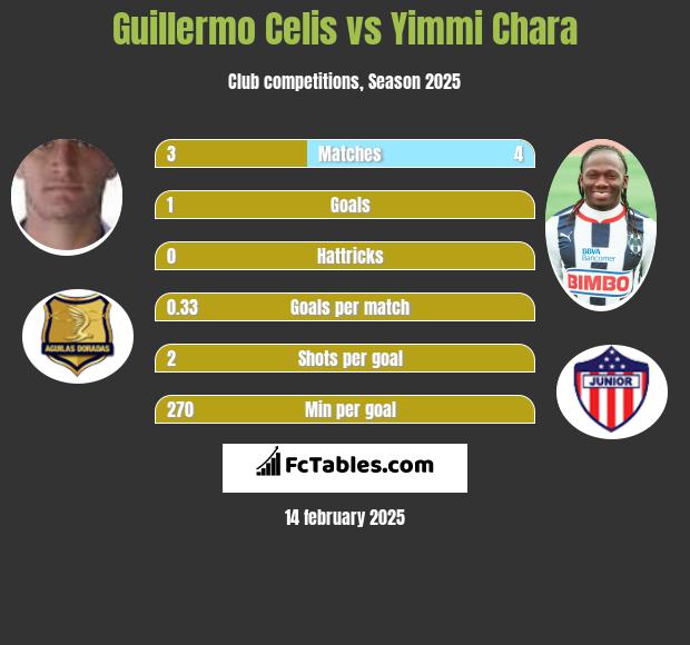 Guillermo Celis vs Yimmi Chara h2h player stats