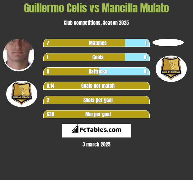 Guillermo Celis vs Mancilla Mulato h2h player stats