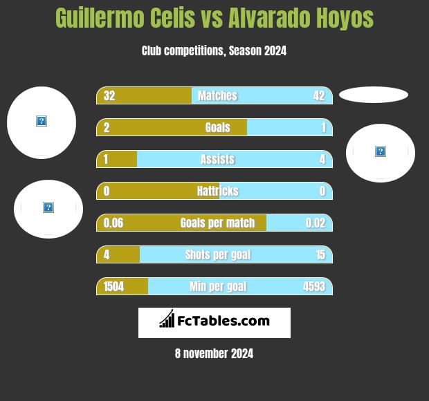 Guillermo Celis vs Alvarado Hoyos h2h player stats