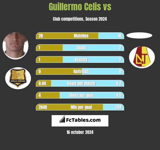 Guillermo Celis vs  h2h player stats