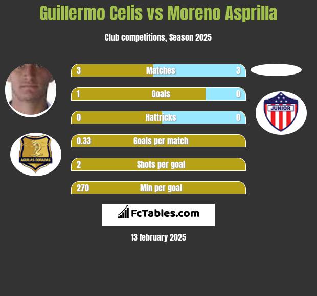 Guillermo Celis vs Moreno Asprilla h2h player stats