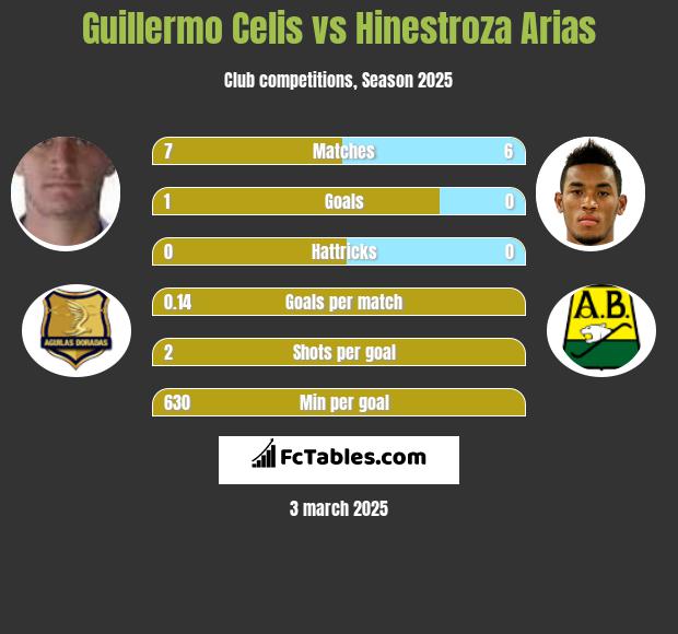 Guillermo Celis vs Hinestroza Arias h2h player stats