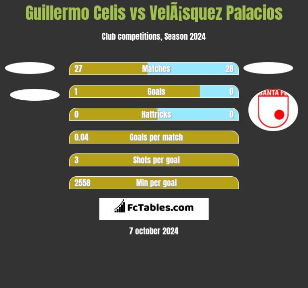 Guillermo Celis vs VelÃ¡squez Palacios h2h player stats