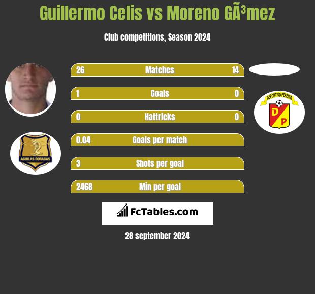 Guillermo Celis vs Moreno GÃ³mez h2h player stats