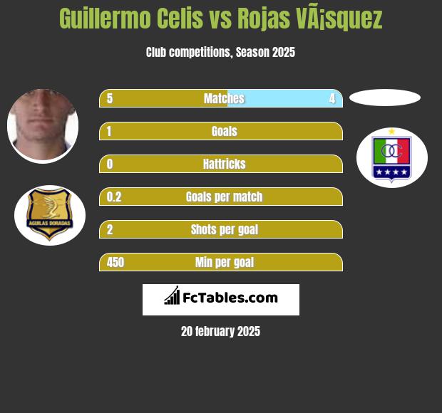 Guillermo Celis vs Rojas VÃ¡squez h2h player stats