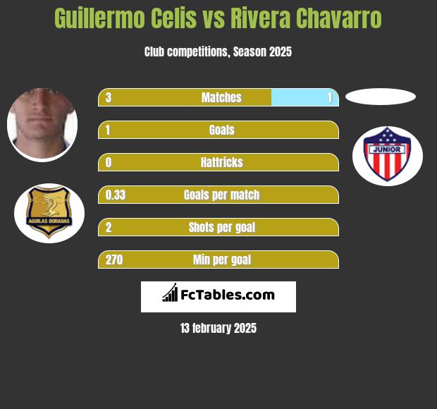 Guillermo Celis vs Rivera Chavarro h2h player stats