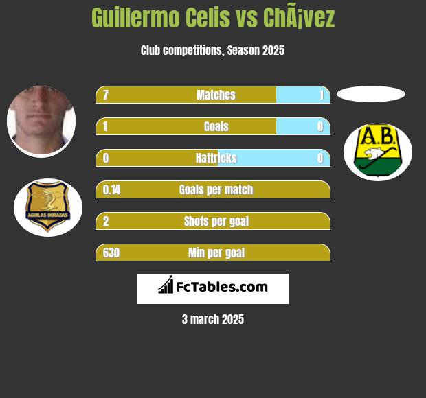 Guillermo Celis vs ChÃ¡vez h2h player stats