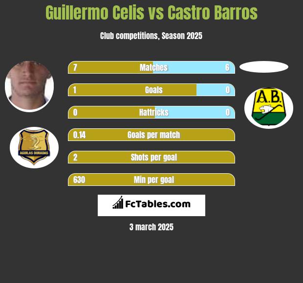 Guillermo Celis vs Castro Barros h2h player stats