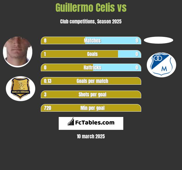 Guillermo Celis vs  h2h player stats