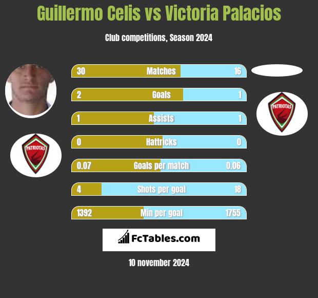 Guillermo Celis vs Victoria Palacios h2h player stats