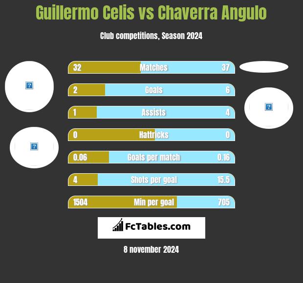 Guillermo Celis vs Chaverra Angulo h2h player stats