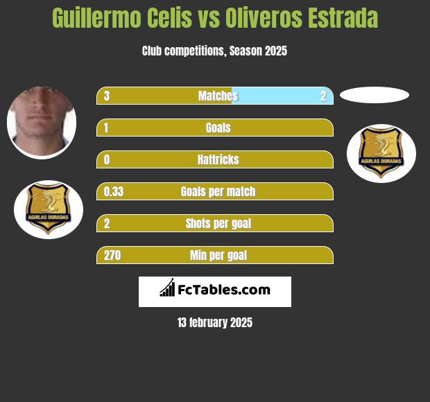 Guillermo Celis vs Oliveros Estrada h2h player stats