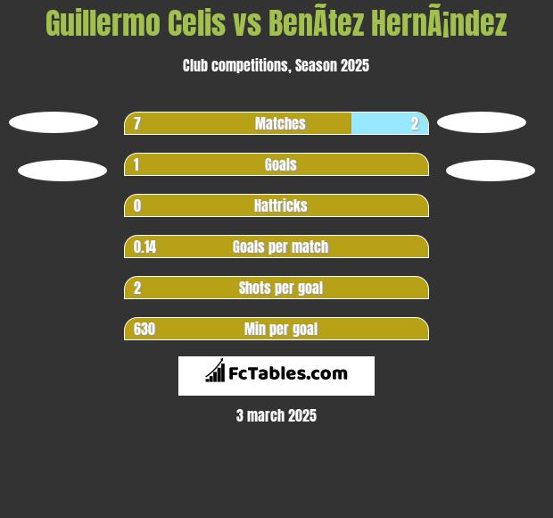 Guillermo Celis vs BenÃ­tez HernÃ¡ndez h2h player stats