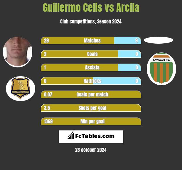 Guillermo Celis vs Arcila h2h player stats