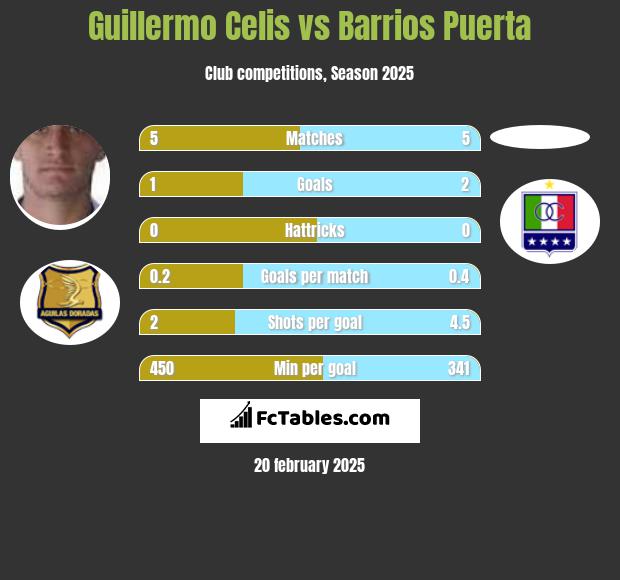 Guillermo Celis vs Barrios Puerta h2h player stats