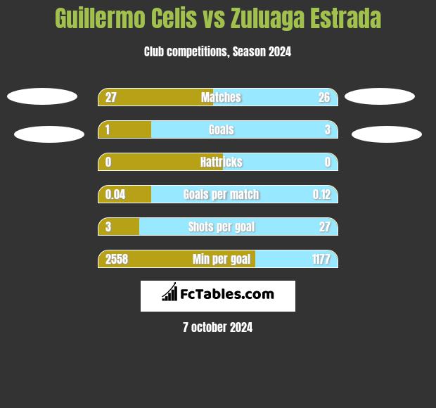 Guillermo Celis vs Zuluaga Estrada h2h player stats