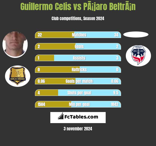 Guillermo Celis vs PÃ¡jaro BeltrÃ¡n h2h player stats