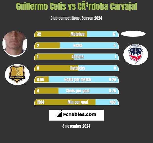 Guillermo Celis vs CÃ³rdoba Carvajal h2h player stats