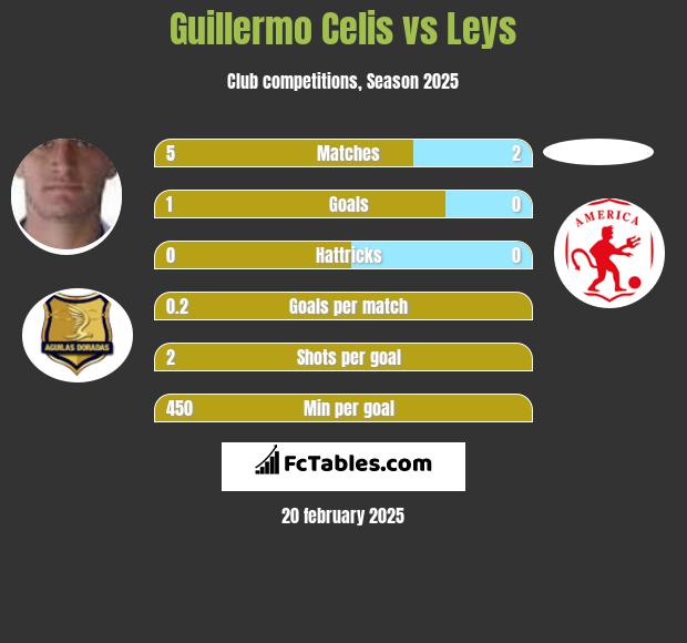 Guillermo Celis vs Leys h2h player stats