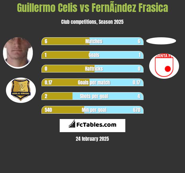 Guillermo Celis vs FernÃ¡ndez Frasica h2h player stats