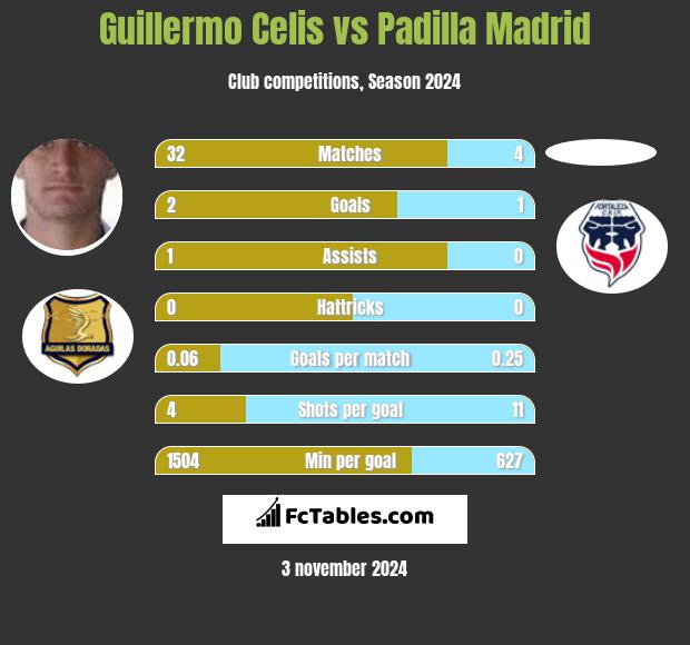 Guillermo Celis vs Padilla Madrid h2h player stats