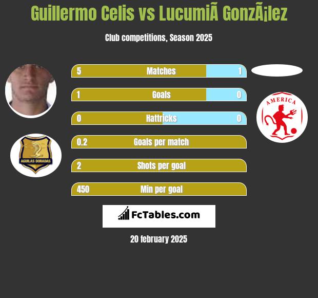 Guillermo Celis vs LucumiÃ­ GonzÃ¡lez h2h player stats