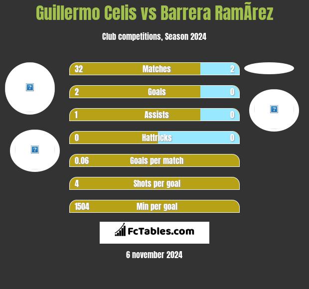 Guillermo Celis vs Barrera RamÃ­rez h2h player stats