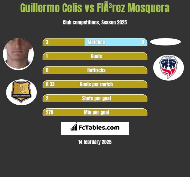 Guillermo Celis vs FlÃ³rez Mosquera h2h player stats