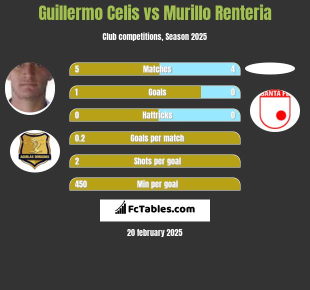 Guillermo Celis vs Murillo Renteria h2h player stats