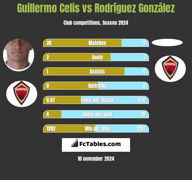 Guillermo Celis vs Rodríguez González h2h player stats