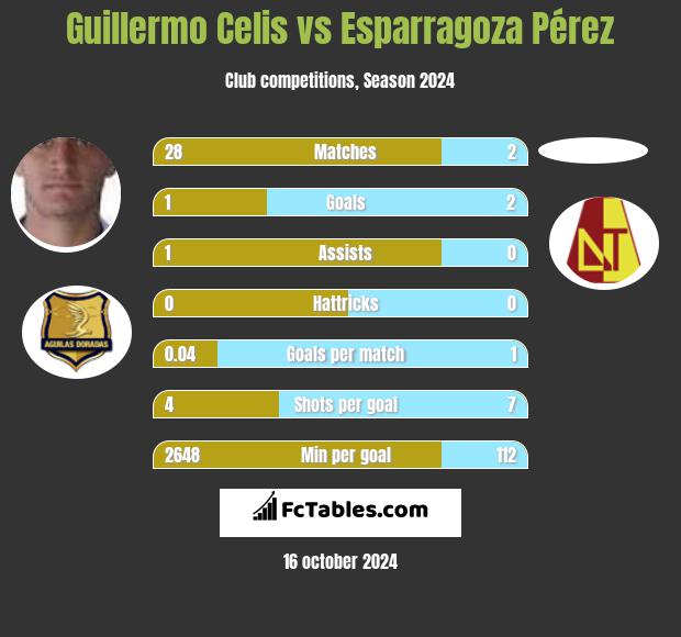 Guillermo Celis vs Esparragoza Pérez h2h player stats