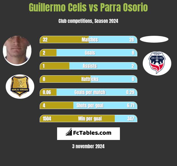 Guillermo Celis vs Parra Osorio h2h player stats