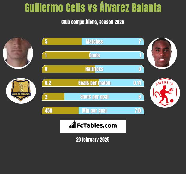 Guillermo Celis vs Álvarez Balanta h2h player stats