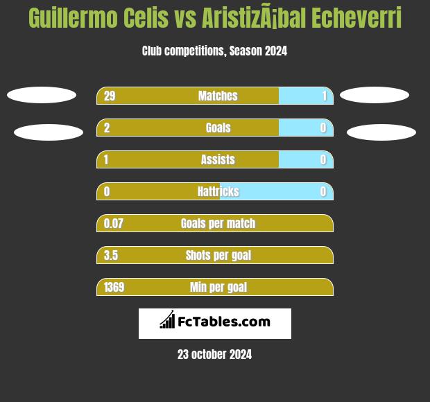 Guillermo Celis vs AristizÃ¡bal Echeverri h2h player stats