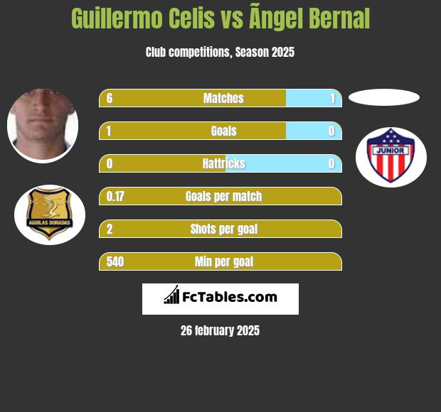 Guillermo Celis vs Ãngel Bernal h2h player stats