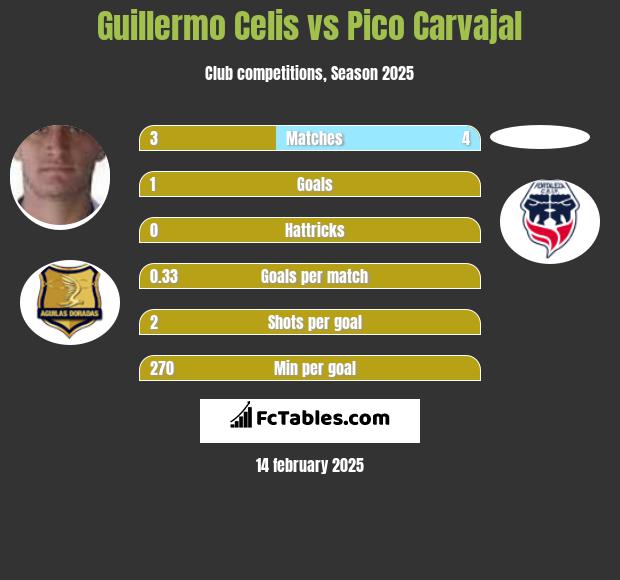 Guillermo Celis vs Pico Carvajal h2h player stats