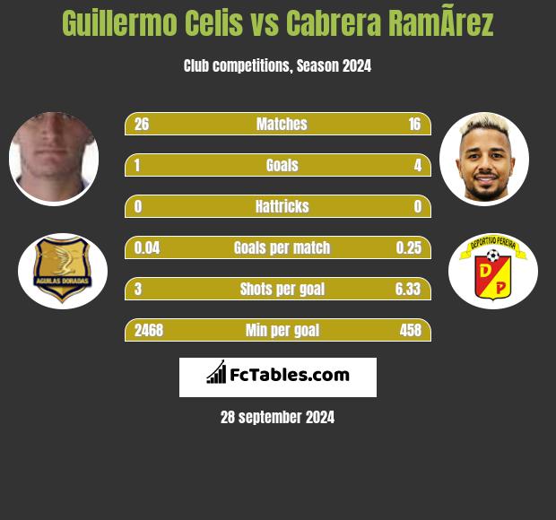 Guillermo Celis vs Cabrera RamÃ­rez h2h player stats