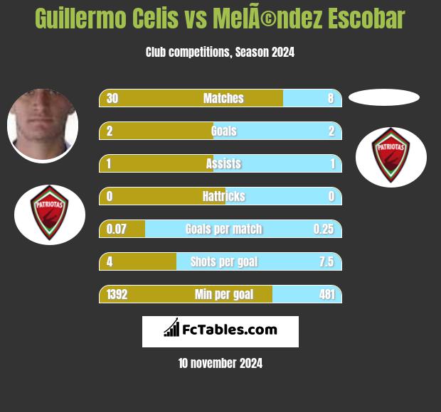 Guillermo Celis vs MelÃ©ndez Escobar h2h player stats