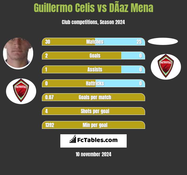 Guillermo Celis vs DÃ­az Mena h2h player stats