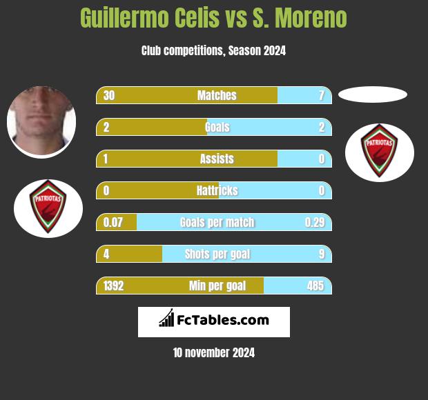 Guillermo Celis vs S. Moreno h2h player stats