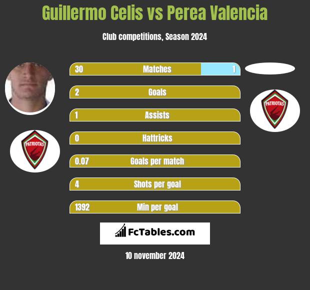 Guillermo Celis vs Perea Valencia h2h player stats