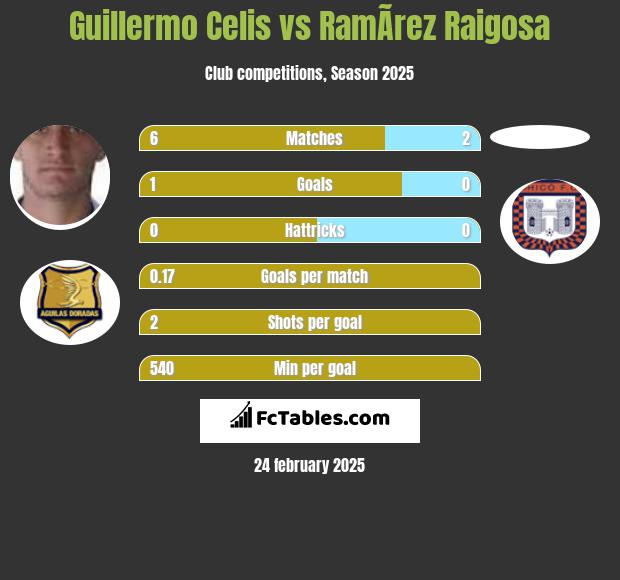 Guillermo Celis vs RamÃ­rez Raigosa h2h player stats