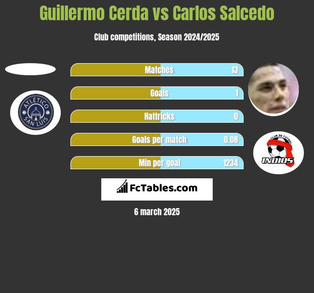 Guillermo Cerda vs Carlos Salcedo h2h player stats