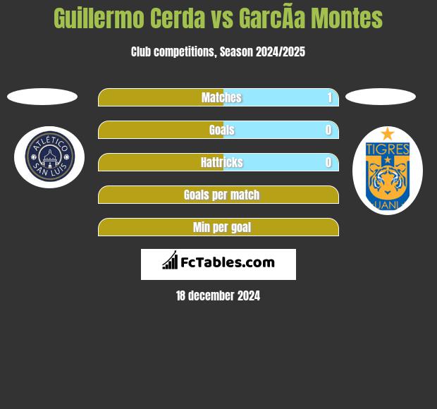 Guillermo Cerda vs GarcÃ­a Montes h2h player stats